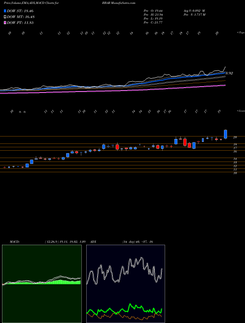 MACD charts various settings share BBAR Bbva Banco Frances S.A. NYSE Stock exchange 