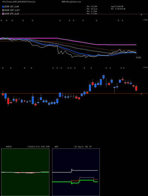 Munafa Banco Bradesco Sa (BBD) stock tips, volume analysis, indicator analysis [intraday, positional] for today and tomorrow