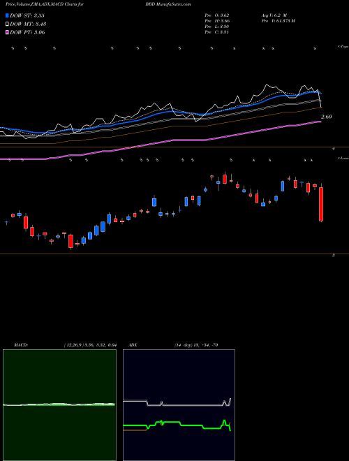 MACD charts various settings share BBD Banco Bradesco Sa NYSE Stock exchange 