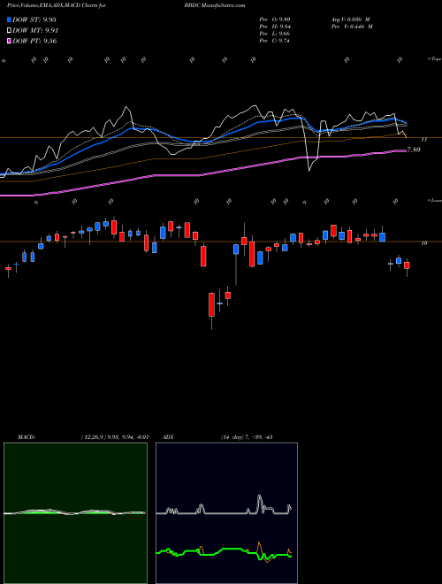 MACD charts various settings share BBDC Barings BDC, Inc. NYSE Stock exchange 