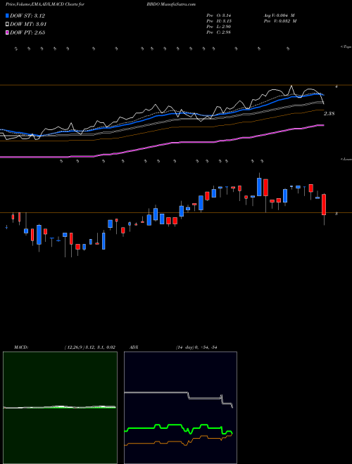 MACD charts various settings share BBDO Banco Bradesco Sa NYSE Stock exchange 