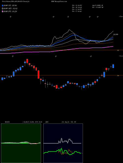 MACD charts various settings share BBF BlackRock Municipal Income Investment Trust NYSE Stock exchange 