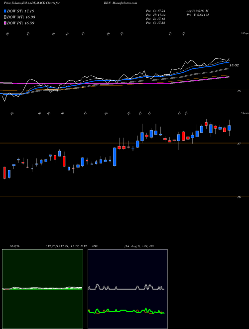 Munafa BalckRock Taxable Municipal Bond Trust (BBN) stock tips, volume analysis, indicator analysis [intraday, positional] for today and tomorrow