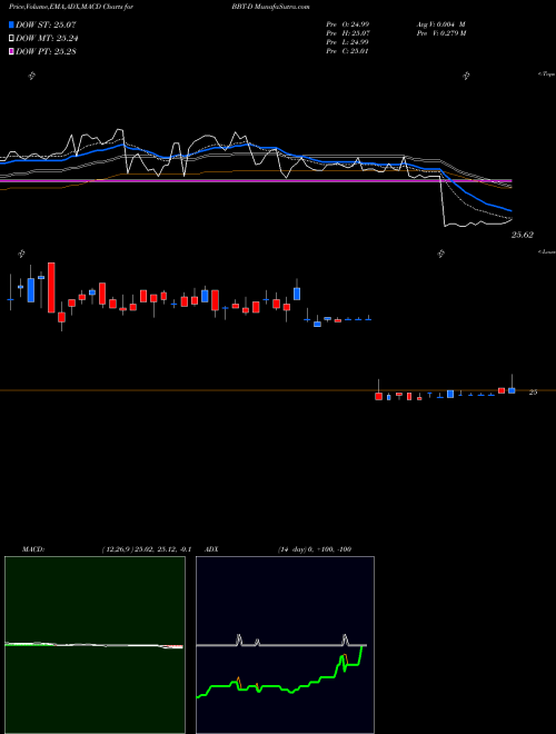 MACD charts various settings share BBT-D BB&T Corp NYSE Stock exchange 