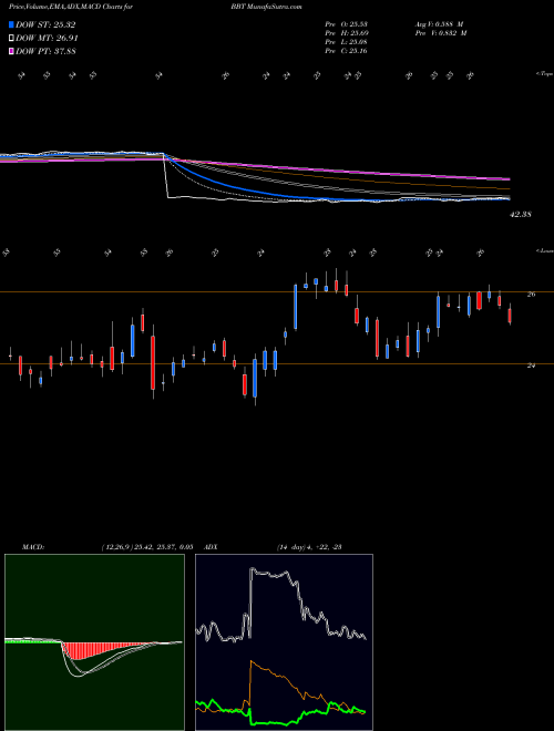MACD charts various settings share BBT BB&T Corporation NYSE Stock exchange 