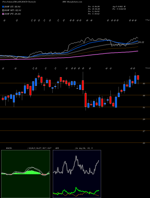 Munafa Brookfield Business Partners L.P. (BBU) stock tips, volume analysis, indicator analysis [intraday, positional] for today and tomorrow
