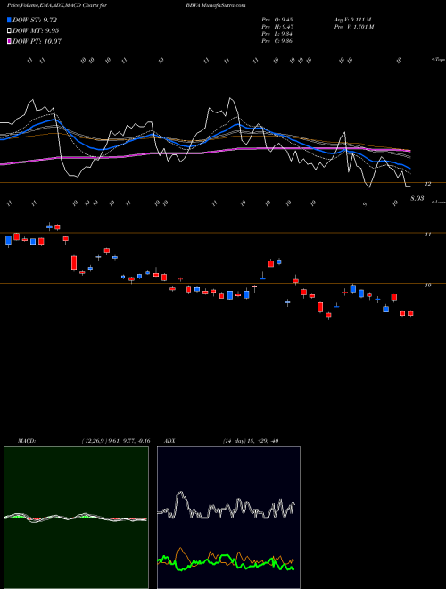 MACD charts various settings share BBVA Banco Bilbao Viscaya Argentaria S.A. NYSE Stock exchange 