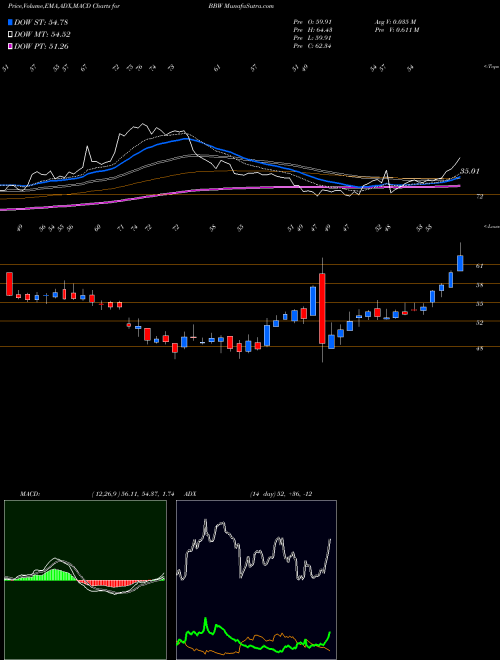 Munafa Build-A-Bear Workshop, Inc. (BBW) stock tips, volume analysis, indicator analysis [intraday, positional] for today and tomorrow