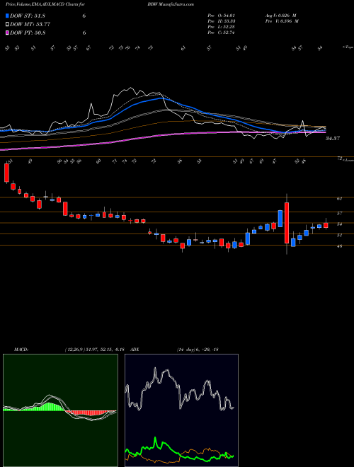 MACD charts various settings share BBW Build-A-Bear Workshop, Inc. NYSE Stock exchange 