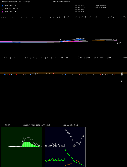 MACD charts various settings share BBX BBX Capital Corporation NYSE Stock exchange 