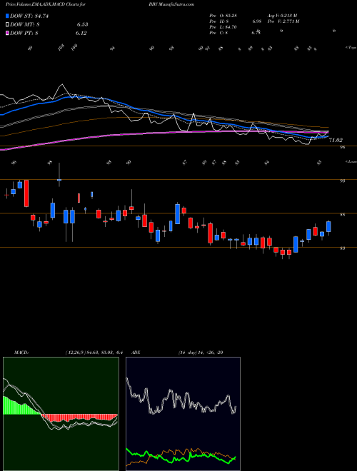 MACD charts various settings share BBY Best Buy Co., Inc. NYSE Stock exchange 