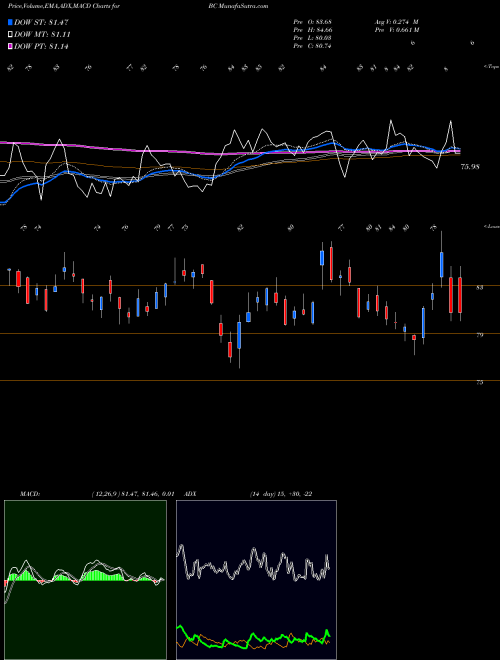 Munafa Brunswick Corporation (BC) stock tips, volume analysis, indicator analysis [intraday, positional] for today and tomorrow