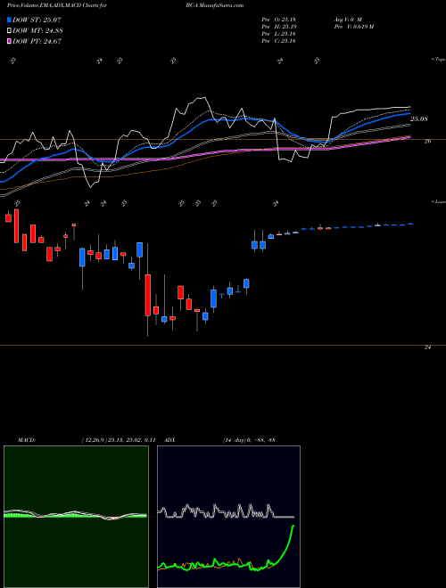 MACD charts various settings share BC-A Brunswick Corp [Bc/Pa] NYSE Stock exchange 