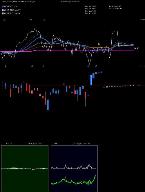 MACD charts various settings share BC-B Brunswick Corp [Bc/Pb] NYSE Stock exchange 