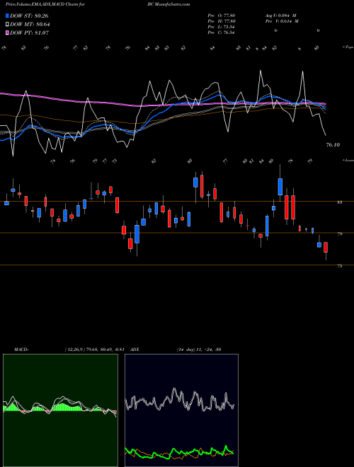 MACD charts various settings share BC Brunswick Corporation NYSE Stock exchange 