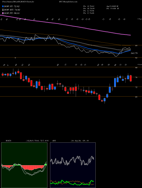 Munafa Boise Cascade, L.L.C. (BCC) stock tips, volume analysis, indicator analysis [intraday, positional] for today and tomorrow