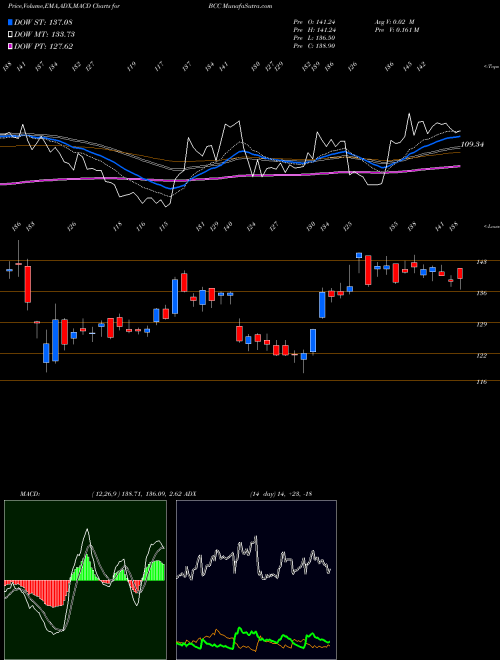 MACD charts various settings share BCC Boise Cascade, L.L.C. NYSE Stock exchange 