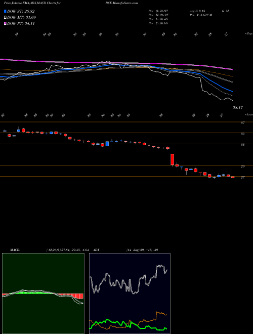 Munafa BCE, Inc. (BCE) stock tips, volume analysis, indicator analysis [intraday, positional] for today and tomorrow