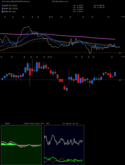 MACD charts various settings share BCE BCE, Inc. NYSE Stock exchange 