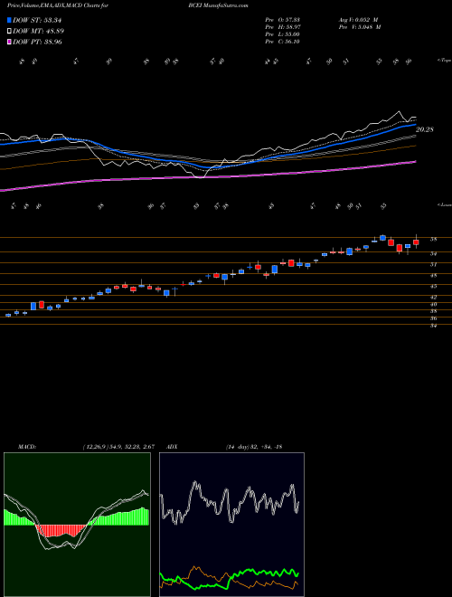 MACD charts various settings share BCEI Bonanza Creek Energy, Inc. NYSE Stock exchange 