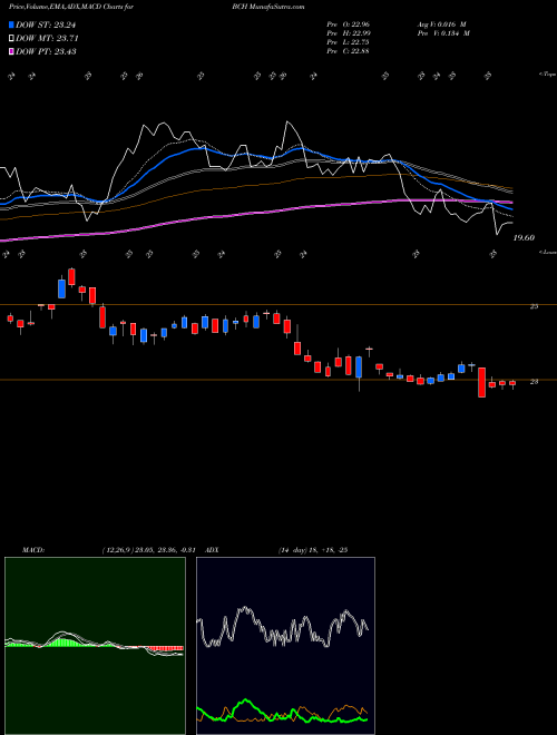 Munafa Banco De Chile (BCH) stock tips, volume analysis, indicator analysis [intraday, positional] for today and tomorrow