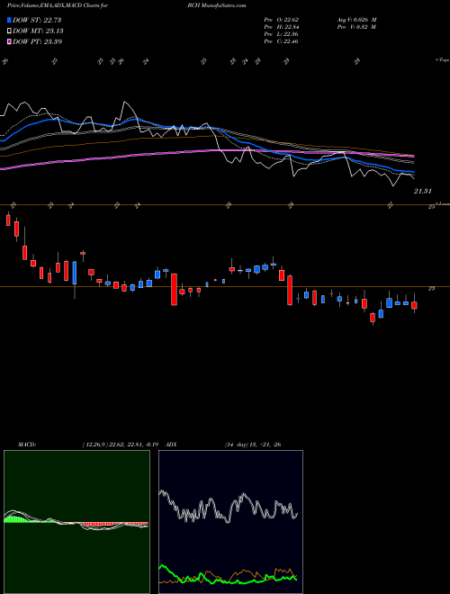 MACD charts various settings share BCH Banco De Chile NYSE Stock exchange 