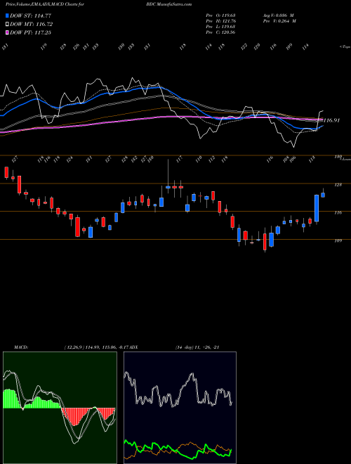 MACD charts various settings share BDC Belden Inc NYSE Stock exchange 