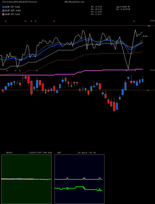 MACD charts various settings share BDJ Blackrock Enhanced Equity Dividend Trust NYSE Stock exchange 