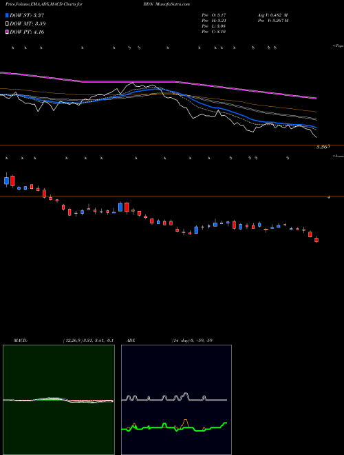 MACD charts various settings share BDN Brandywine Realty Trust NYSE Stock exchange 