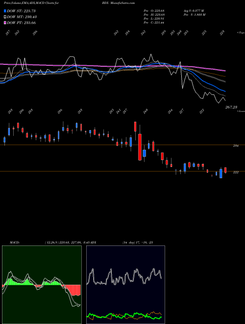 Munafa Becton, Dickinson and Company (BDX) stock tips, volume analysis, indicator analysis [intraday, positional] for today and tomorrow