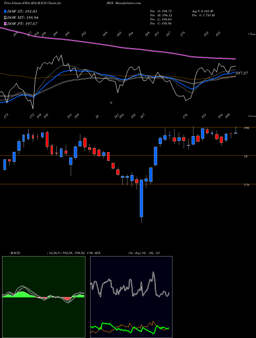 MACD charts various settings share BDX Becton, Dickinson And Company NYSE Stock exchange 