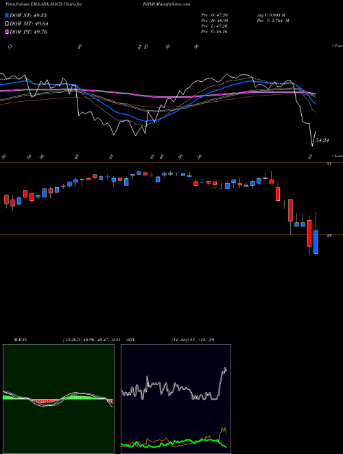 MACD charts various settings share BDXB Becton Dickinson & CO NYSE Stock exchange 