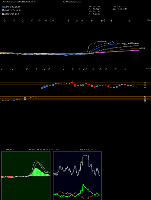 Munafa Bloom Energy Corporation (BE) stock tips, volume analysis, indicator analysis [intraday, positional] for today and tomorrow