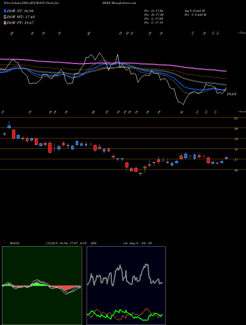 Munafa Ke Holdings Inc ADR (BEKE) stock tips, volume analysis, indicator analysis [intraday, positional] for today and tomorrow