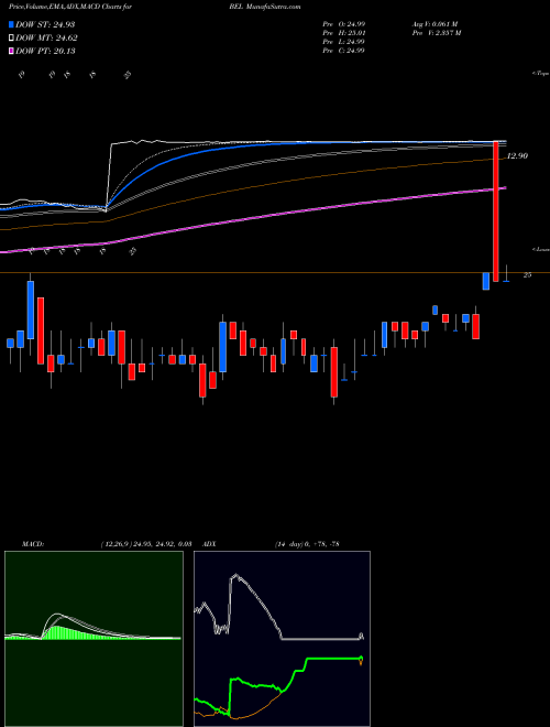 Munafa Belmond Ltd. (BEL) stock tips, volume analysis, indicator analysis [intraday, positional] for today and tomorrow