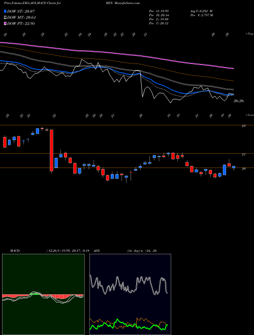 MACD charts various settings share BEN Franklin Resources, Inc. NYSE Stock exchange 