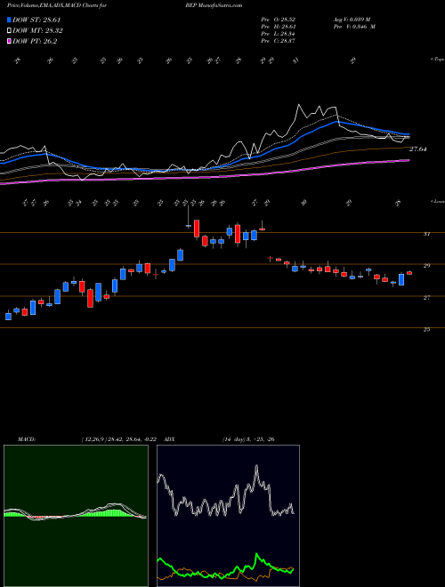Munafa Brookfield Renewable Partners L.P. (BEP) stock tips, volume analysis, indicator analysis [intraday, positional] for today and tomorrow