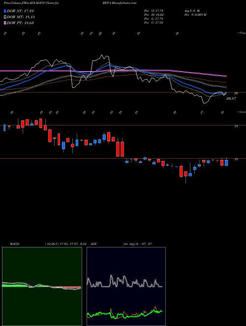 MACD charts various settings share BEP-A Brookfield Renewable Partners LP 5.25% Prf Perpe NYSE Stock exchange 