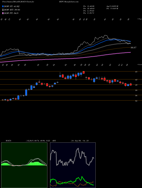 Munafa Brookfield Renewable Corp (BEPC) stock tips, volume analysis, indicator analysis [intraday, positional] for today and tomorrow