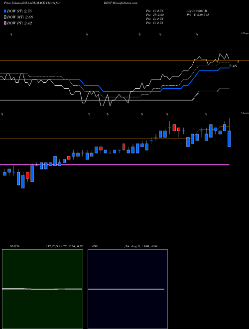 MACD charts various settings share BEST BEST Inc. NYSE Stock exchange 