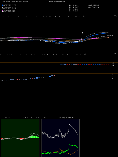 MACD charts various settings share BETR Amplify Snack Brands Inc NYSE Stock exchange 