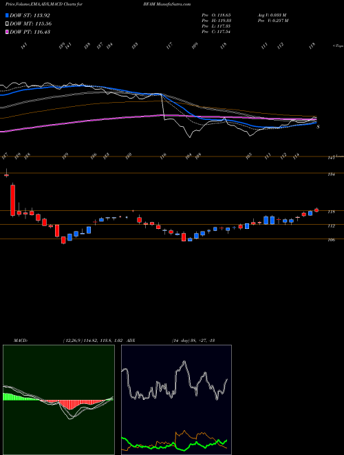 MACD charts various settings share BFAM Bright Horizons Family Solutions Inc. NYSE Stock exchange 