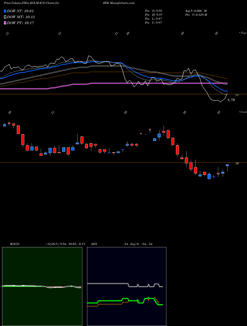 MACD charts various settings share BFK BlackRock Municipal Income Trust NYSE Stock exchange 