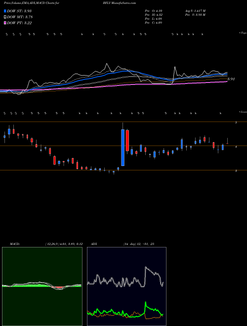 Munafa  (BFLY) stock tips, volume analysis, indicator analysis [intraday, positional] for today and tomorrow