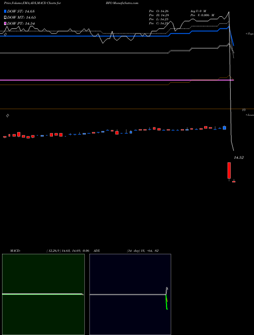 MACD charts various settings share BFO Blackrock Florida Municipal 2020 Term Trust NYSE Stock exchange 