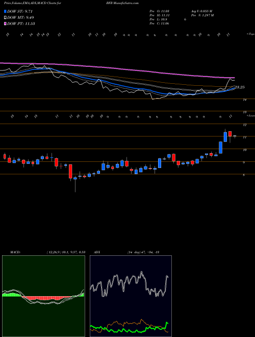 MACD charts various settings share BFR BBVA Banco Frances S.A. NYSE Stock exchange 