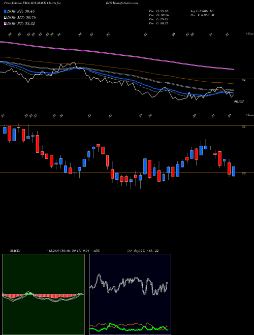 Munafa Saul Centers, Inc. (BFS) stock tips, volume analysis, indicator analysis [intraday, positional] for today and tomorrow