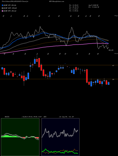 MACD charts various settings share BFS Saul Centers, Inc. NYSE Stock exchange 