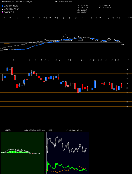 MACD charts various settings share BFT Foley Trasimene Acquisition Corp. II Cl A NYSE Stock exchange 
