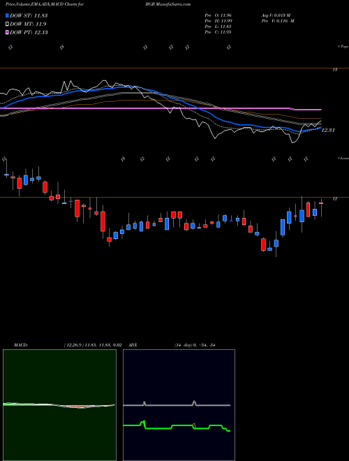 Munafa Blackstone / GSO Strategic Credit Fund (BGB) stock tips, volume analysis, indicator analysis [intraday, positional] for today and tomorrow